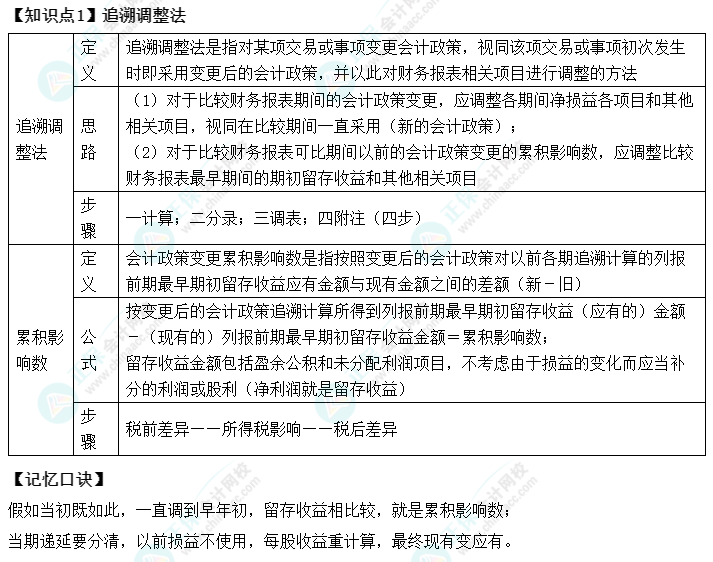 【速記口訣1】《中級會計實務》考前速記-追溯調(diào)整法