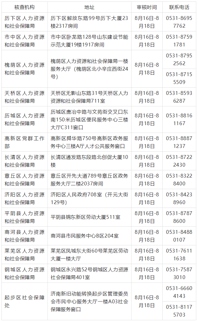 2022年度初中級(jí)經(jīng)濟(jì)專(zhuān)業(yè)技術(shù)資格考試報(bào)名核查點(diǎn)信息