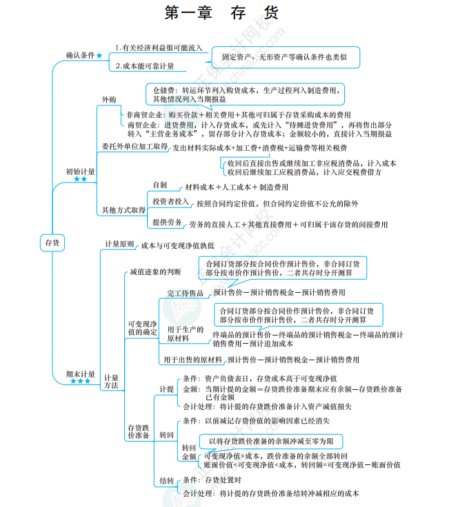 中級會計實務思維導圖