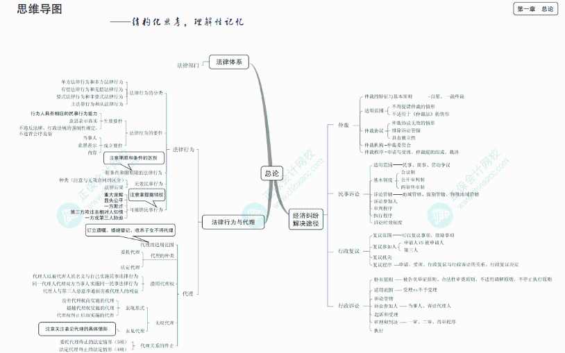 經(jīng)濟(jì)法思維導(dǎo)圖1