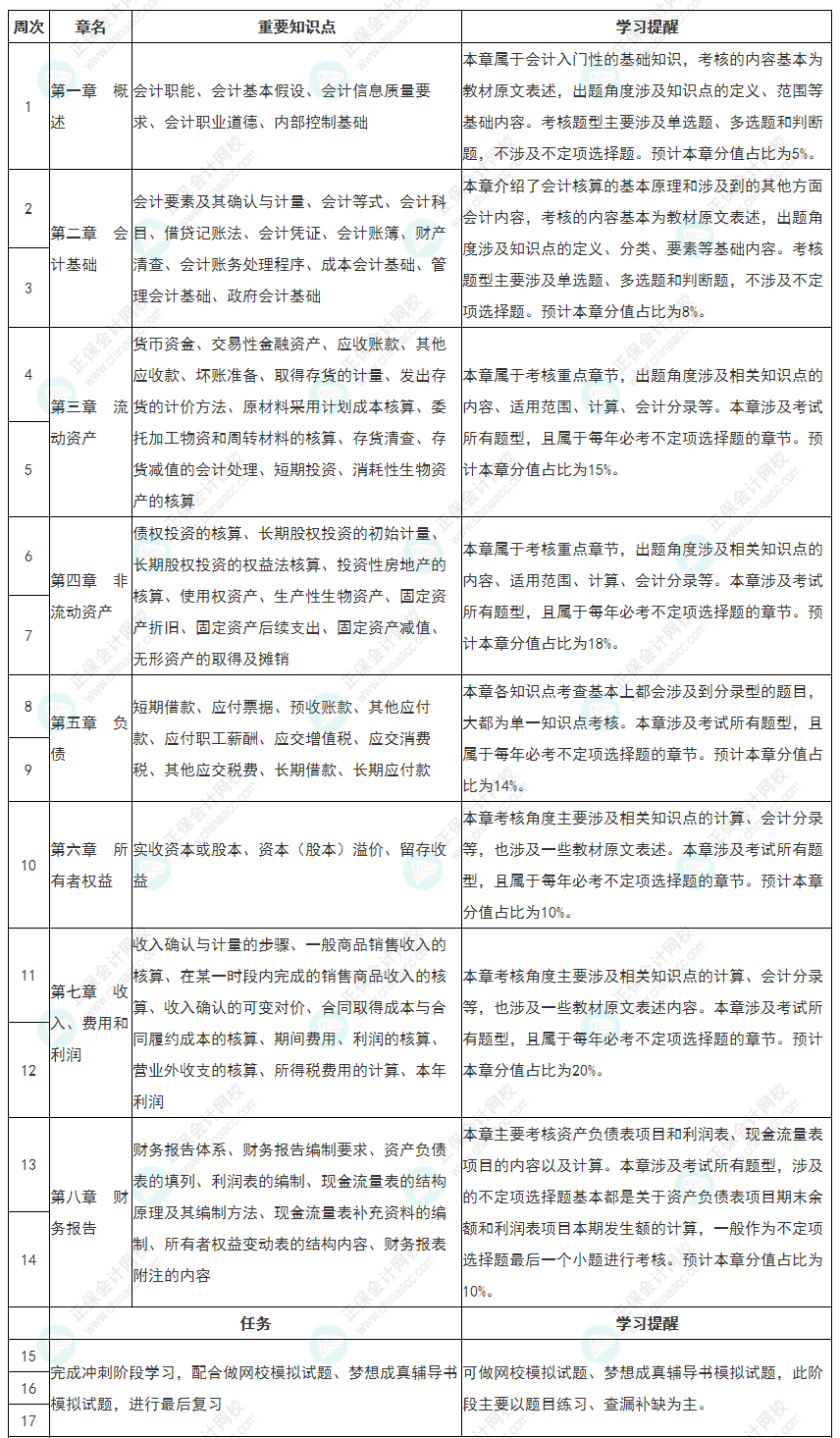 教材大變！2022初級會計《初級會計實務》全年備考計劃表更新！