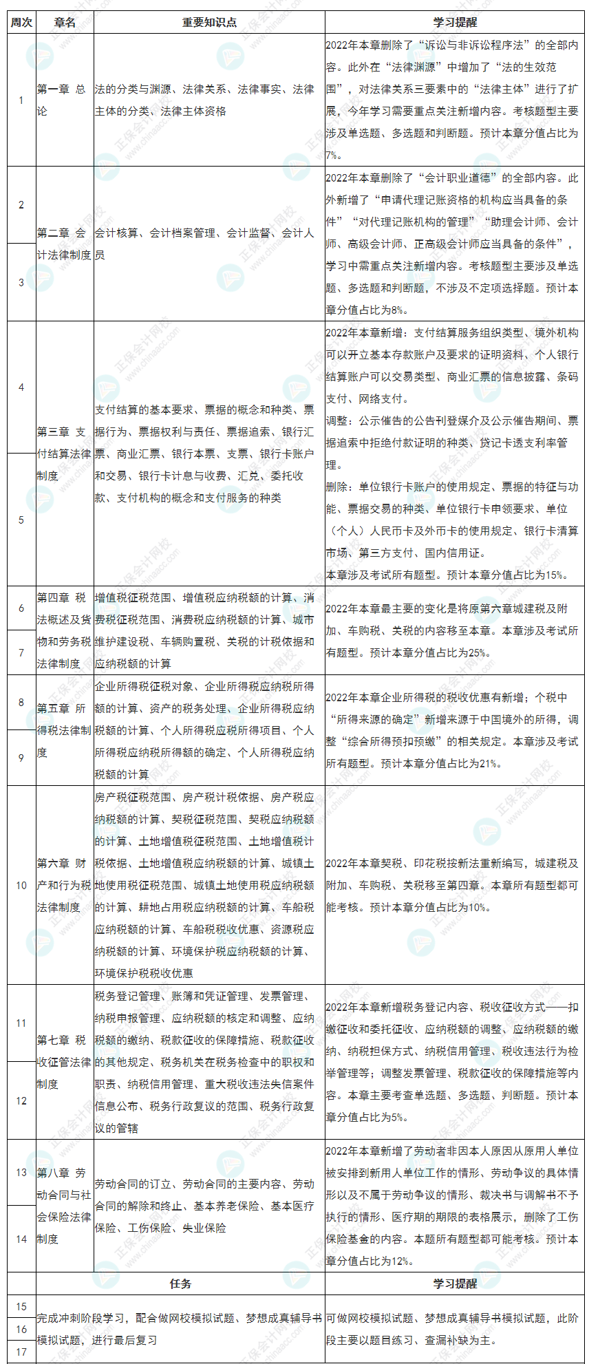 隨教材更新！新版2022初級(jí)會(huì)計(jì)《經(jīng)濟(jì)法基礎(chǔ)》全年備考計(jì)劃表