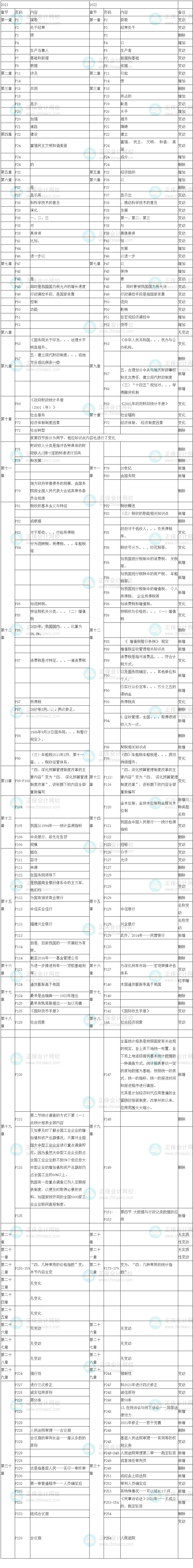 2022初級經(jīng)濟師經(jīng)濟基礎(chǔ)教材變化