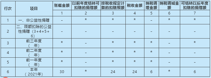 《捐贈支出及納稅調(diào)整明細(xì)表》