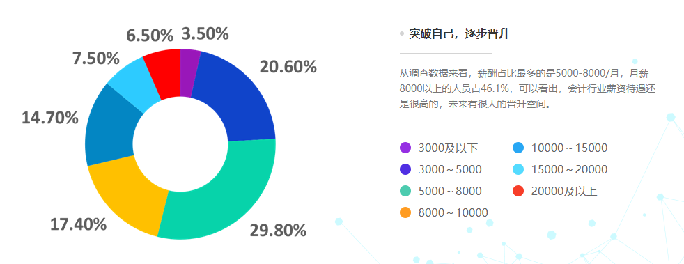 28省份2021年平均工資出爐，會(huì)計(jì)人薪資水平如何呢？