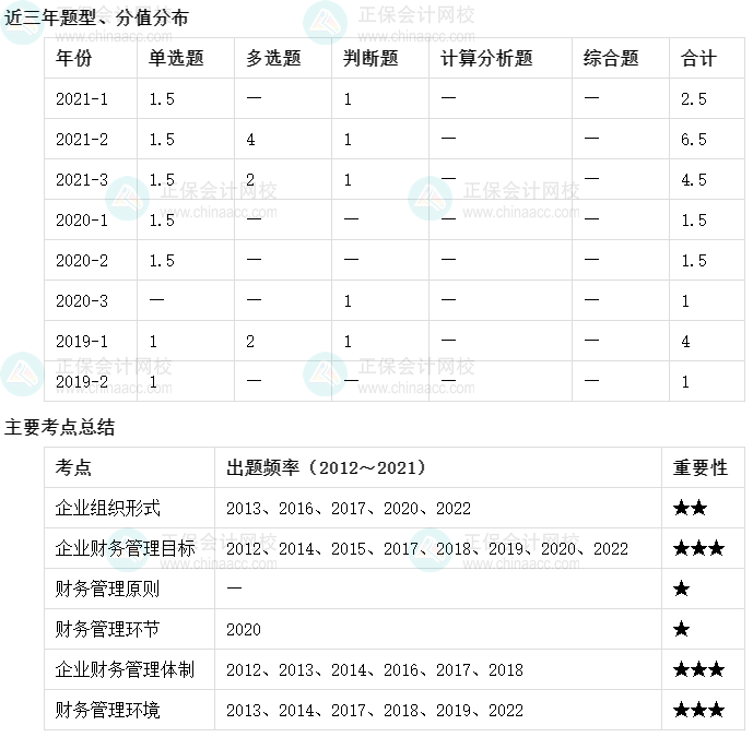 【收藏】十張圖理清中級會計財務(wù)管理主要考點及考頻（1-5章）