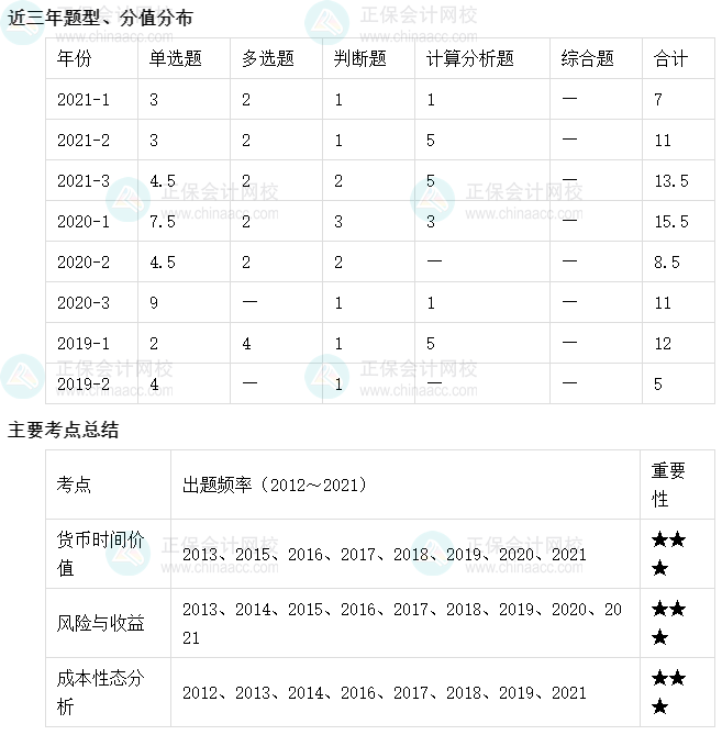 【收藏】十張圖理清中級會計財務(wù)管理主要考點及考頻（1-5章）