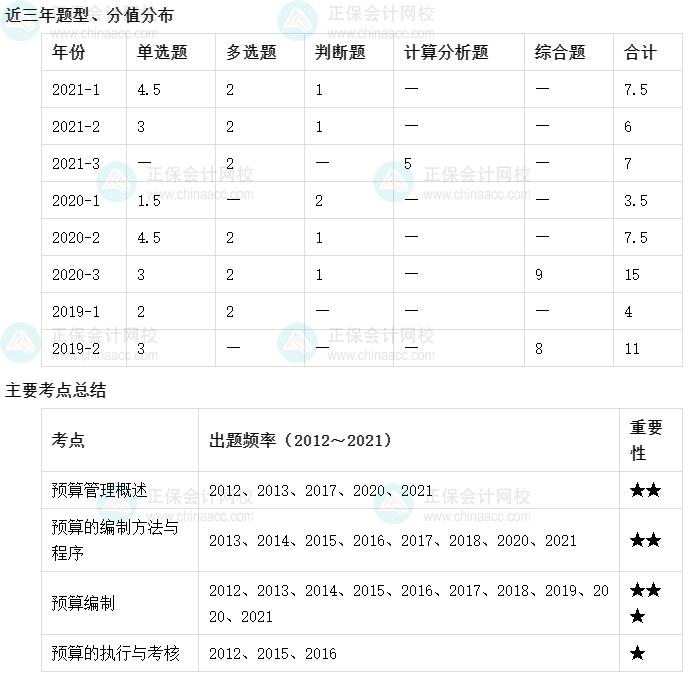 【收藏】十張圖理清中級會計財務(wù)管理主要考點及考頻（1-5章）