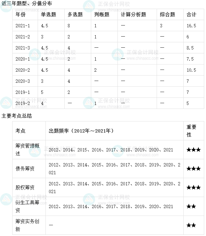 【收藏】十張圖理清中級會計財務(wù)管理主要考點及考頻（1-5章）