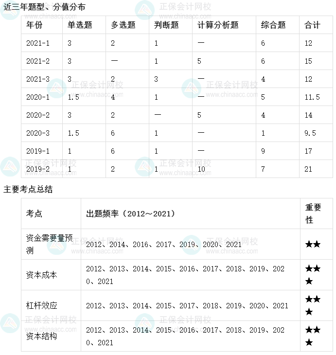 【收藏】十張圖理清中級會計財務(wù)管理主要考點及考頻（1-5章）