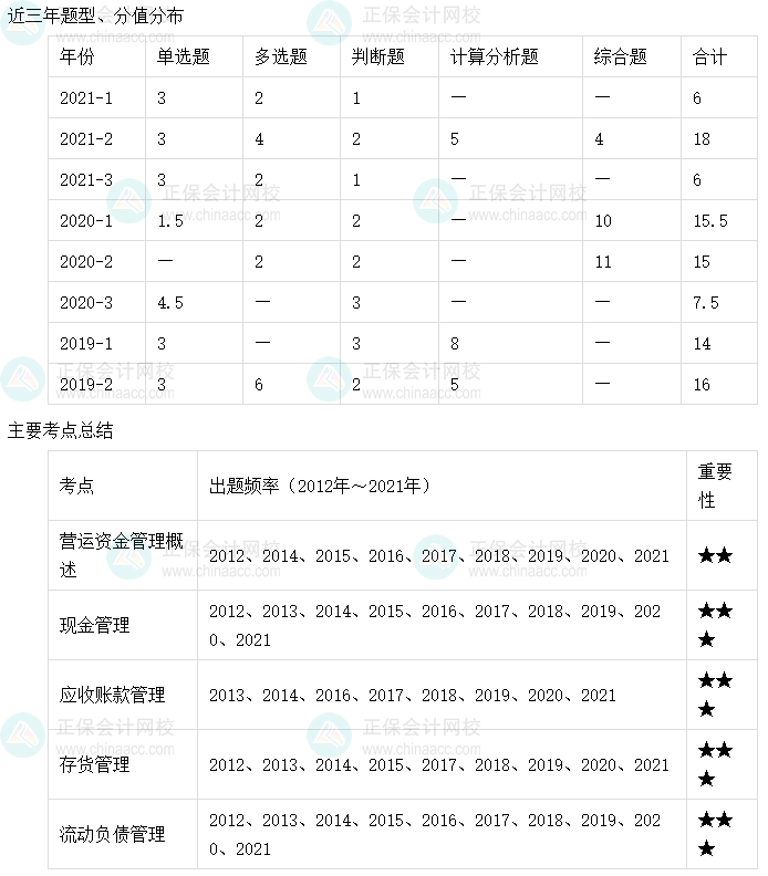 【收藏】十張圖理清中級會計財務管理主要考點及考頻（6-10章）