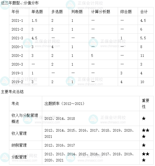 【收藏】十張圖理清中級會計財務管理主要考點及考頻（6-10章）