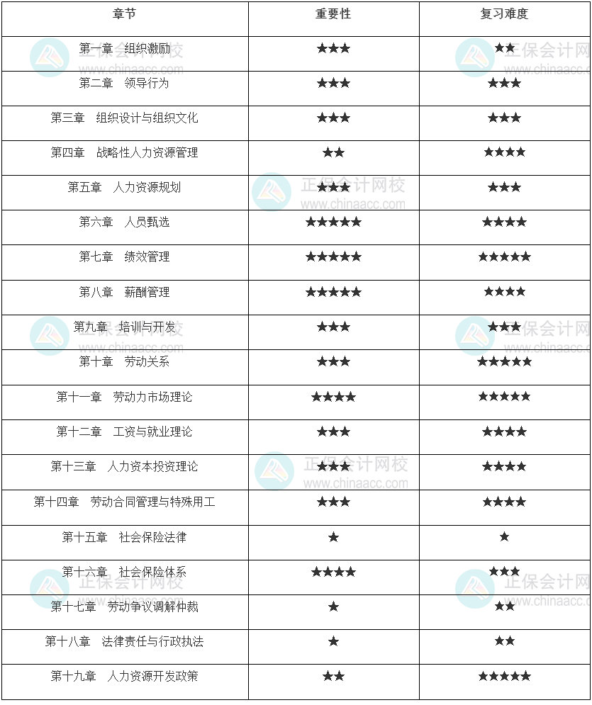 2022年中級經(jīng)濟(jì)師《人力資源管理》重要性和學(xué)習(xí)難度