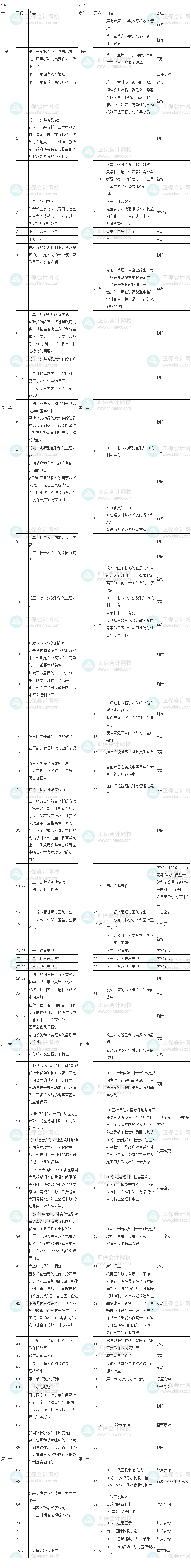 2022年中級(jí)經(jīng)濟(jì)師《財(cái)政稅收》教材變化對(duì)比