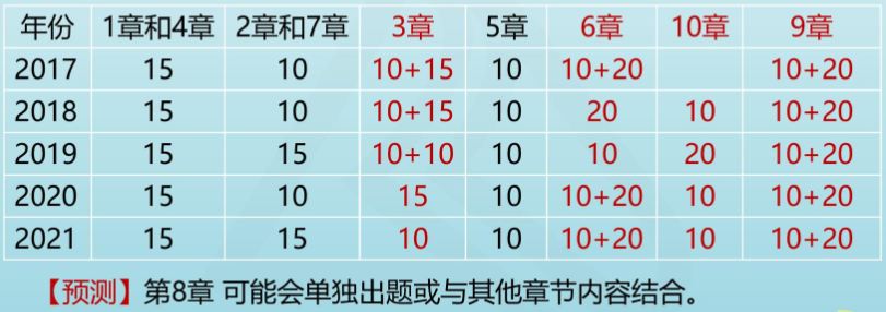 近五年各章節(jié)高會考試分值統(tǒng)計 這幾章內(nèi)容務(wù)必拿下！