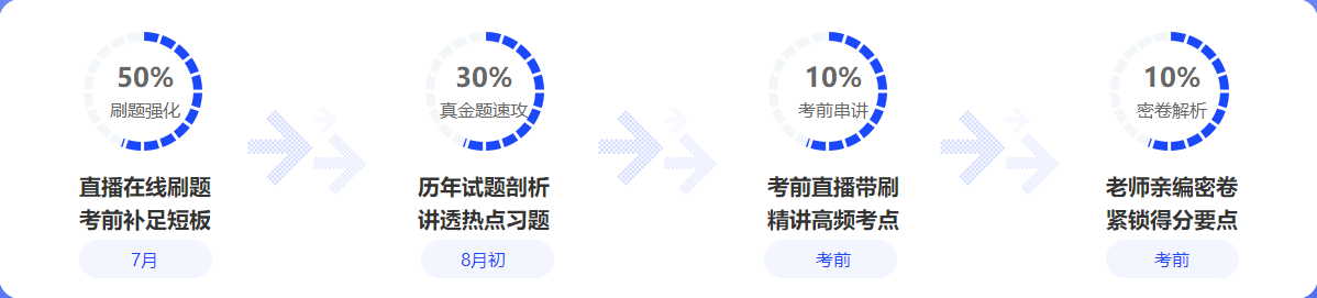 中級(jí)會(huì)計(jì)備考都進(jìn)入7月下旬了！還有必要報(bào)班學(xué)習(xí)嗎？