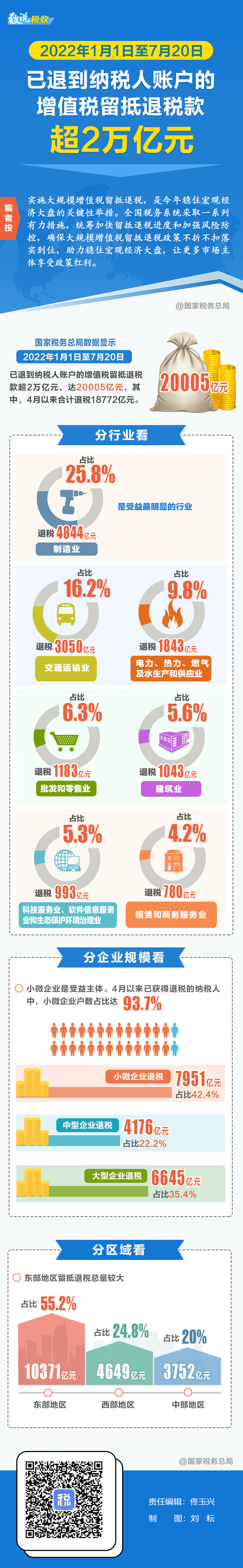 超2萬億元留抵退稅已退到納稅人賬戶