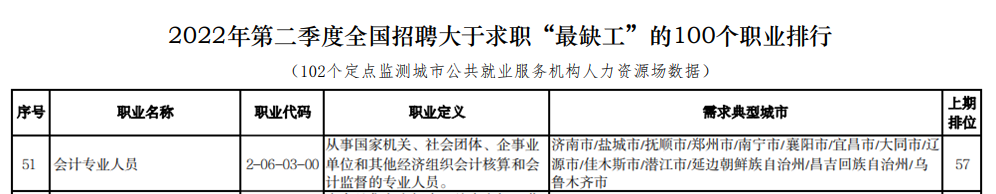 會計人員再登“最缺工”職位榜！中級會計證書含金量依舊很高