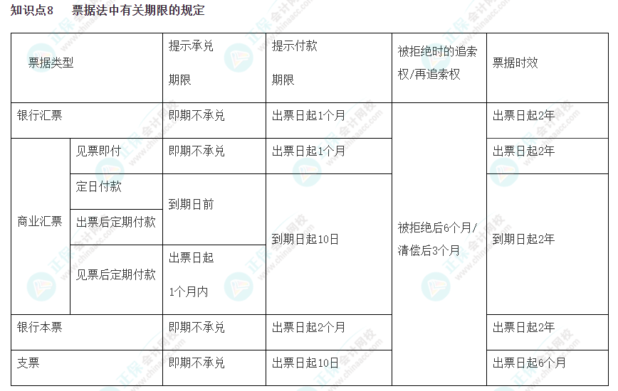 【考前必看】 注會《經(jīng)濟法》考前速記知識點（八