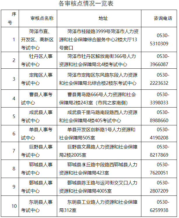 各審核點情況一覽表