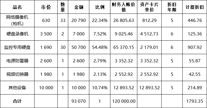 固定資產(chǎn)入賬價(jià)值與計(jì)提折舊額