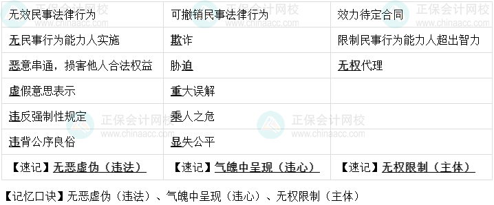 【速記口訣9】中級會計《經(jīng)濟法》考前速記-三類民事法律行為比較