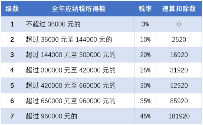 全額單獨(dú)適用綜合所得稅率表