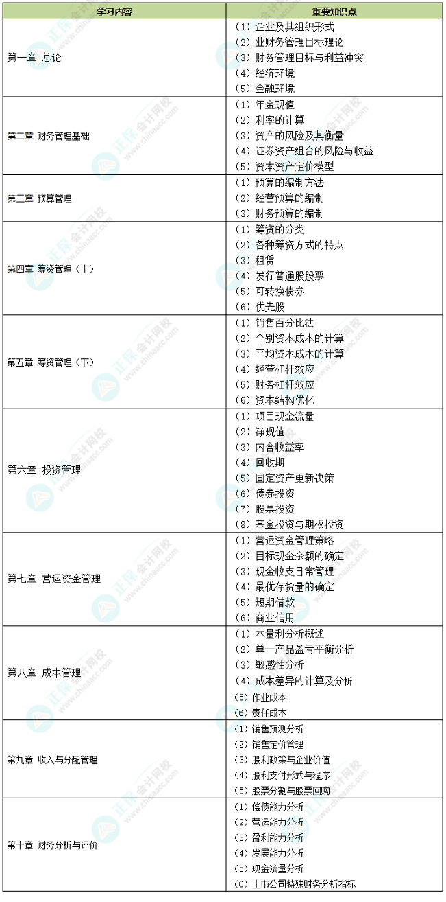 2022中級(jí)財(cái)務(wù)管理十大易錯(cuò)易混知識(shí)點(diǎn)+經(jīng)典例題 考前補(bǔ)短板！