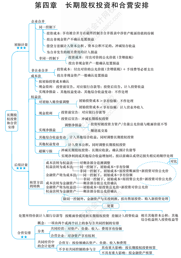 【六座大山之長投】長投的知識點(diǎn)你得知道這些！