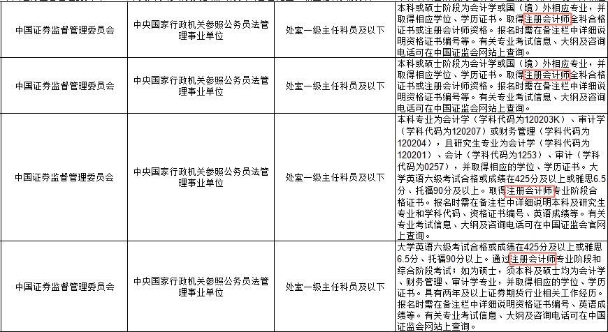 國考招考公告告訴你 這些崗位非CPA不可~