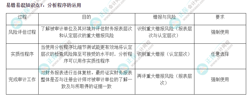 2022注會(huì)《審計(jì)》易錯(cuò)易混知識點(diǎn)