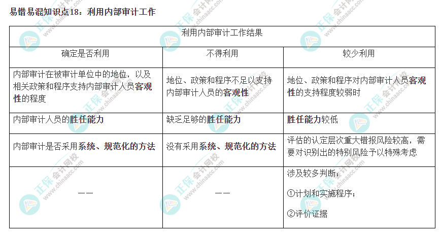 2022注會《審計》易錯易混知識點