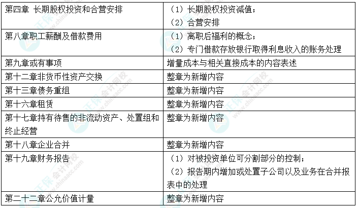 中級(jí)會(huì)計(jì)“新增愛考” 考前務(wù)必再過(guò)一遍！