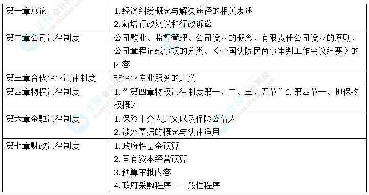 中級(jí)會(huì)計(jì)“新增愛考” 考前務(wù)必再過(guò)一遍！