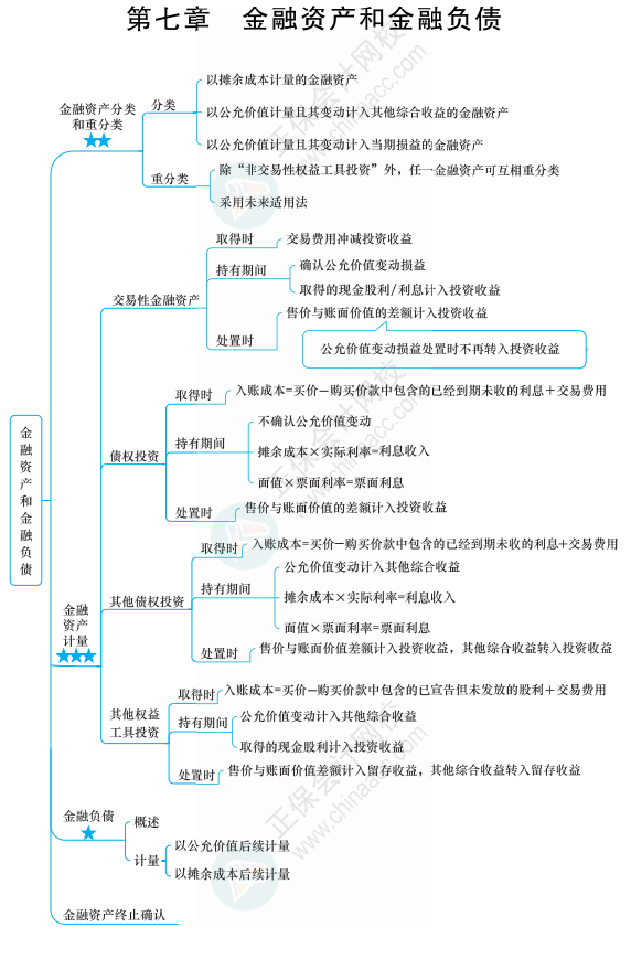 中級會計實務(wù)六座大山之金融資產(chǎn)