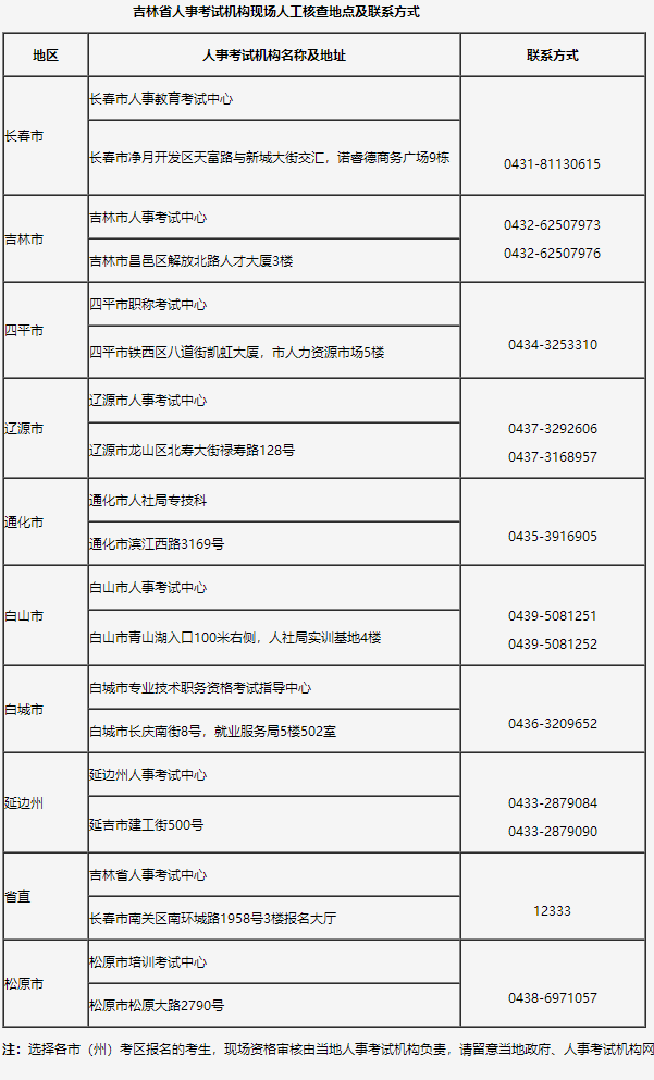 吉林省人事考試機(jī)構(gòu)現(xiàn)場人工核查地點及聯(lián)系方式