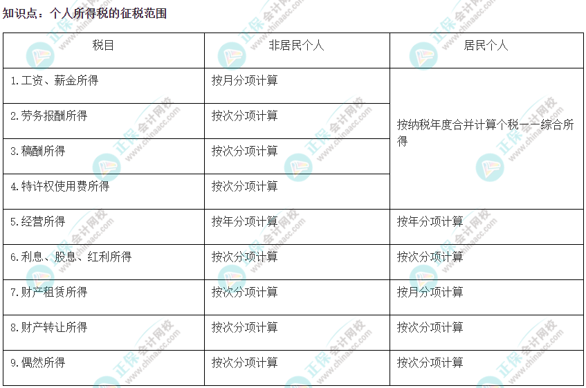 2022注會《稅法》易錯(cuò)易混知識點(diǎn)