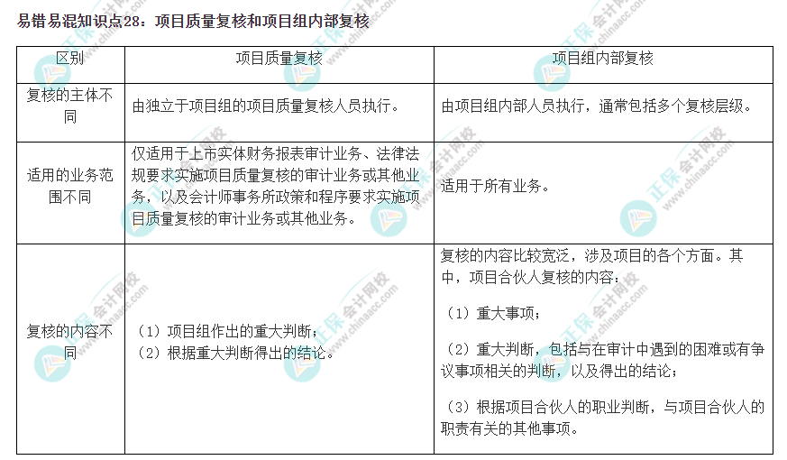 2022注會《審計》易錯易混知識點