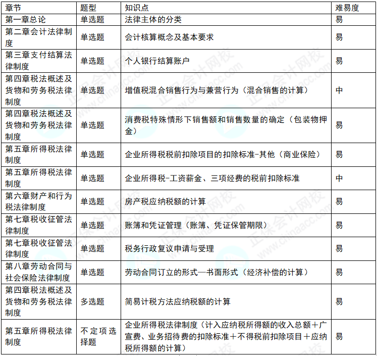 2022年初級會計考試《經(jīng)濟(jì)法基礎(chǔ)》8月1日考情分析