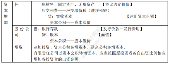 8.1初級(jí)會(huì)計(jì)實(shí)務(wù)知識(shí)點(diǎn)