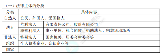 初級8.1經(jīng)濟法基礎知識點