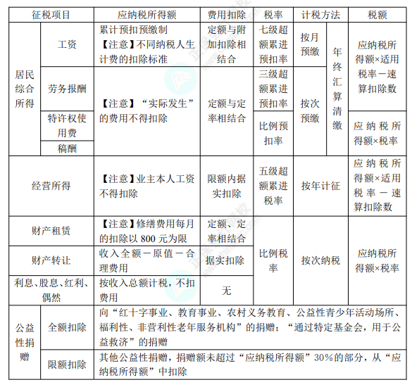 初級8.1經(jīng)濟法基礎知識點