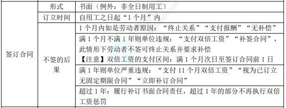 初級8.1經(jīng)濟法基礎知識點