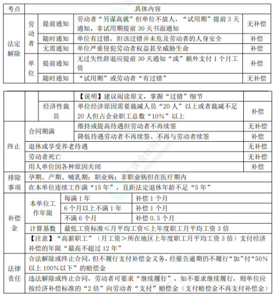 初級8.1經(jīng)濟法基礎知識點