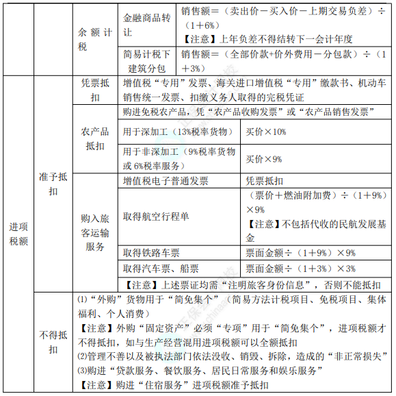 初級8.1經(jīng)濟法基礎知識點