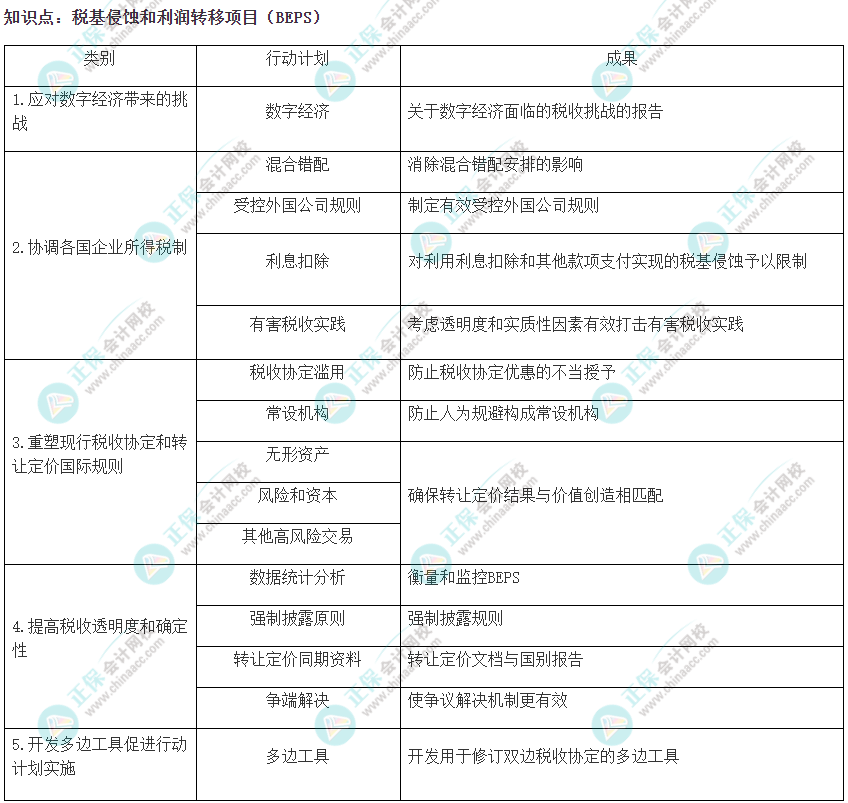 2022注會《稅法》易錯易混知識點(diǎn)