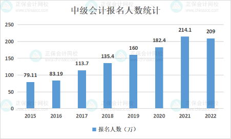 為何考中級(jí)會(huì)計(jì)職稱的人越來(lái)越多？