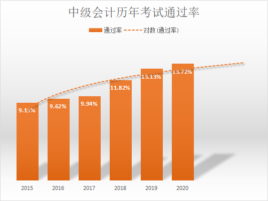 【機(jī)會(huì)】2022年中級(jí)會(huì)計(jì)考試或許是通過率最高的一年！