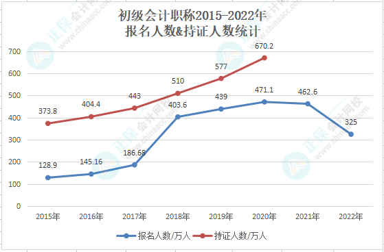 【重磅】2022年初級會計報考人數(shù)直降至325萬人！