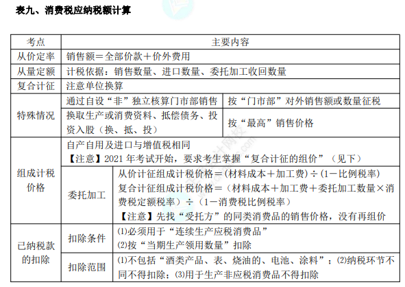 初級8.1經(jīng)濟法基礎知識點